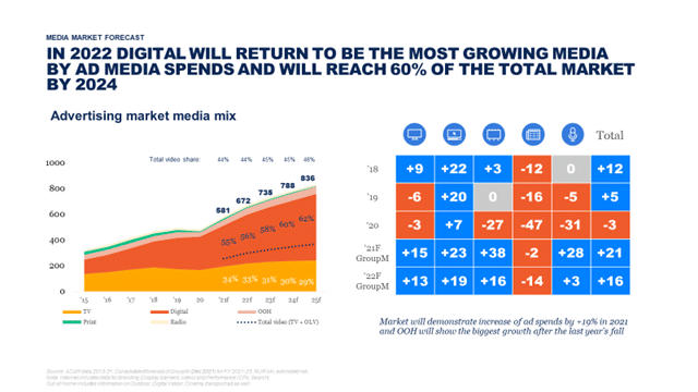 groupm digital