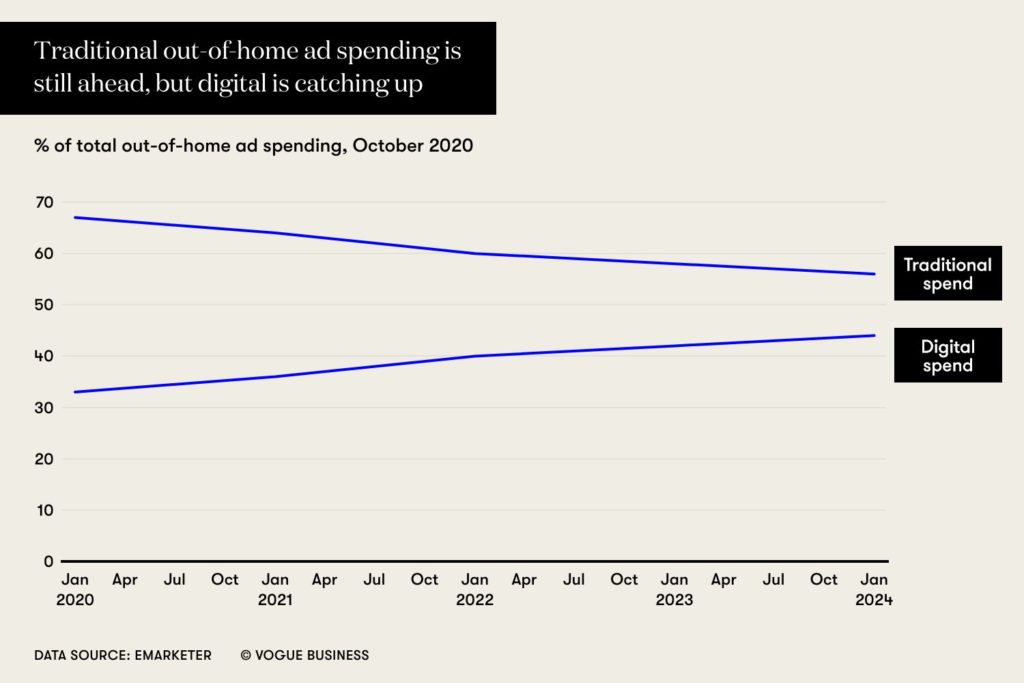 traditional out of home ad spending is br still ahead but digital is catching up25201