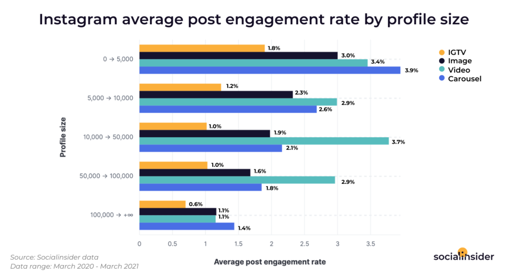 instagram average engagement