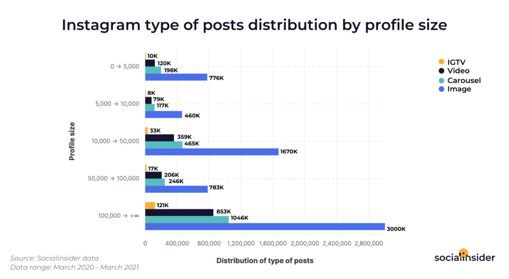 instagram posts distribution
