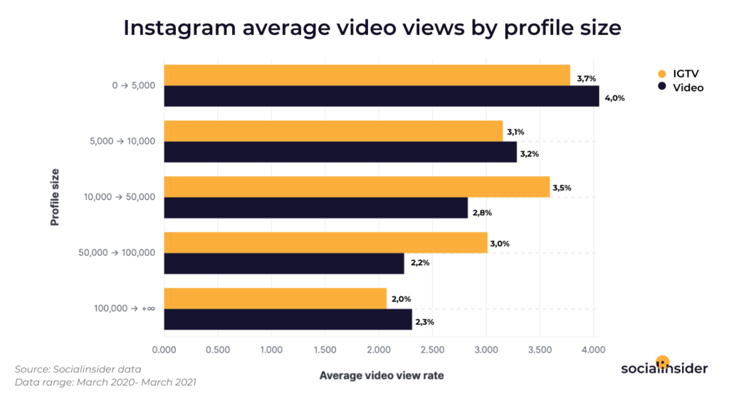 video views rate