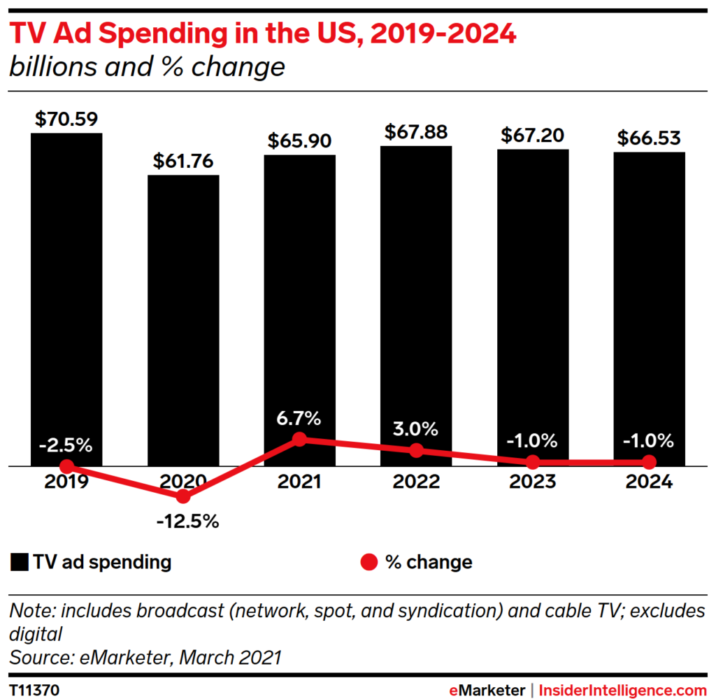 tv ad spending in the us