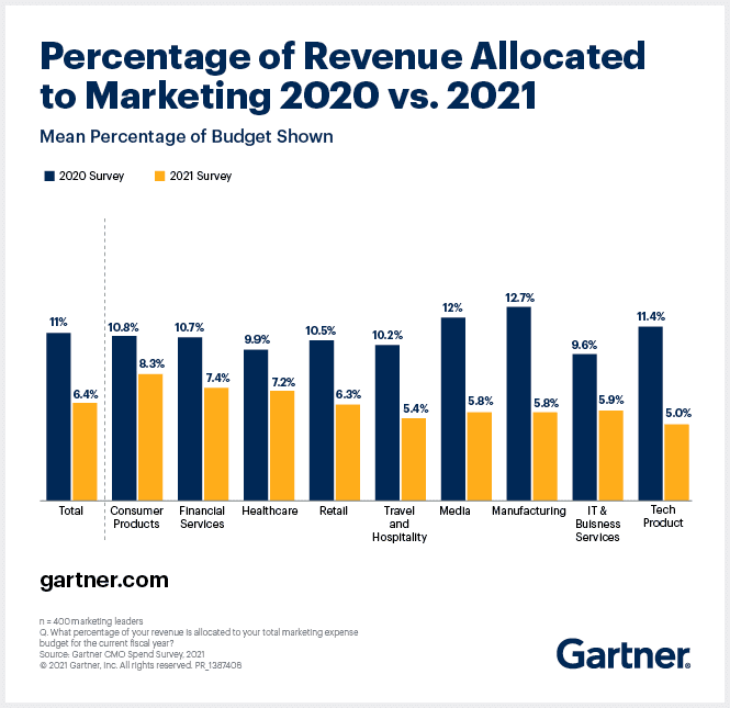 cmo spend survey 2021 industry budgets