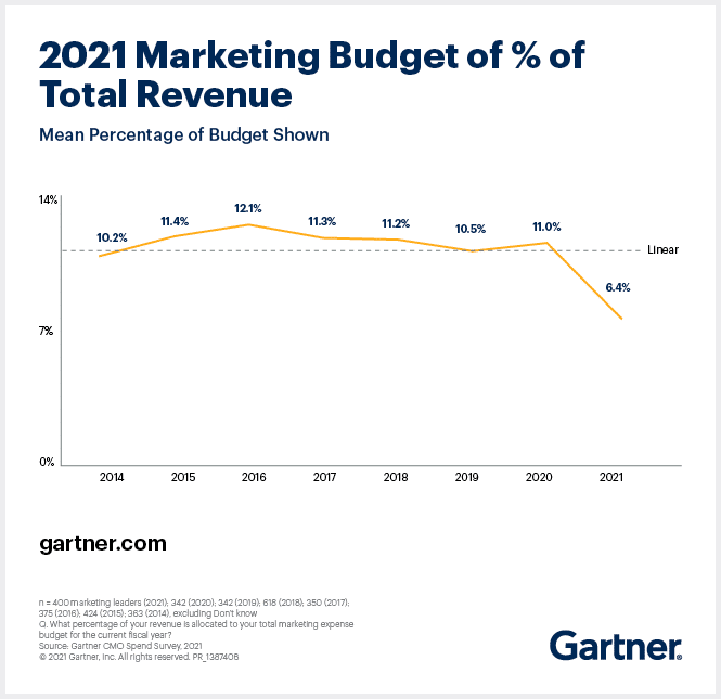 cmo spend survey 2021 overall budgets