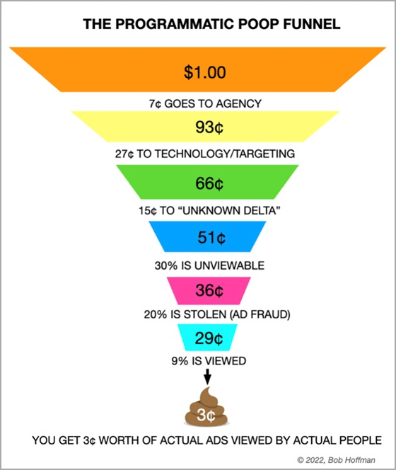 i know 97 of my programmatic ad budget is wasted i just dont know which 97.