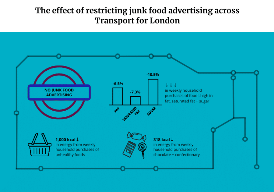 what is the impact of restricting junk food advertising on diet 846 × 592px correct