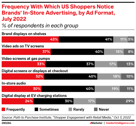 digitization of the physical store is an emerging media opportunity for brands