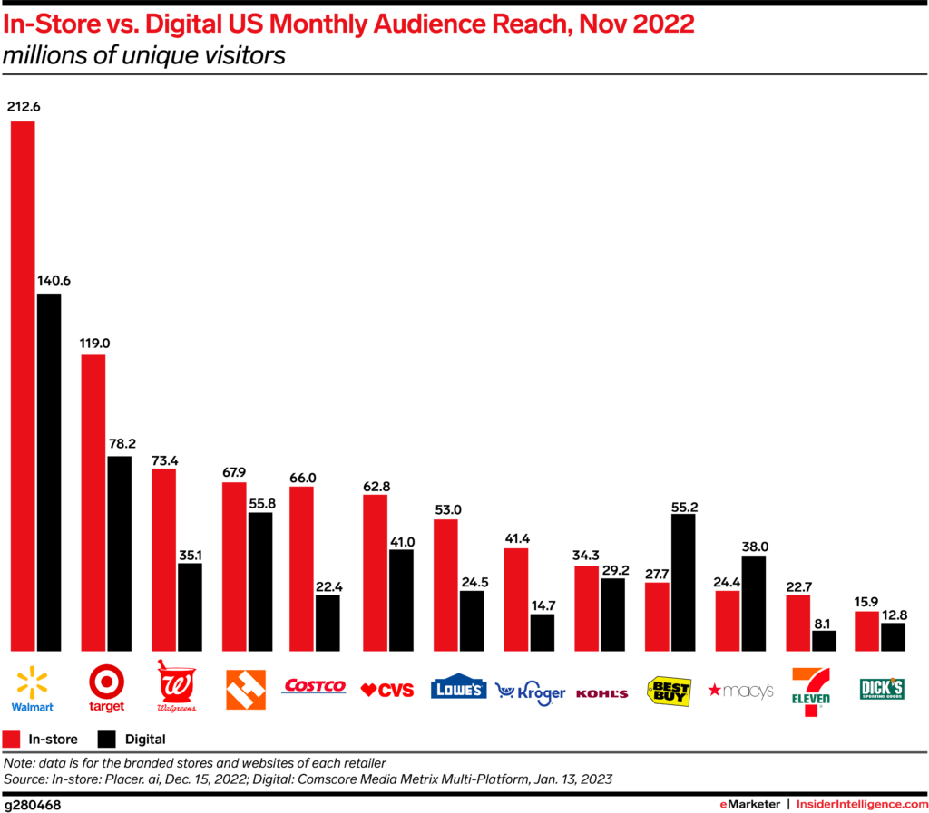 in store retail media 2023