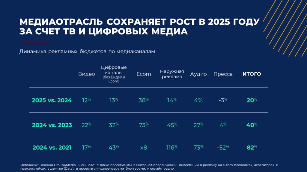 В 2025 году темпы роста российского рынка рекламы замедляются до 20% 3 7852464 diagram2