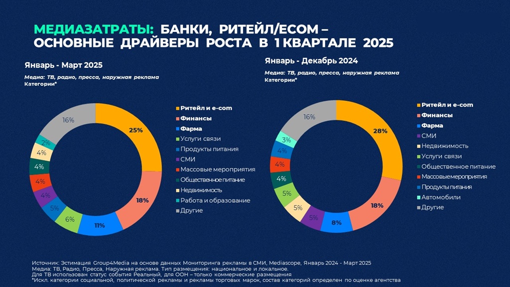 В 2025 году темпы роста российского рынка рекламы замедляются до 20% 4 7852464 diagram3