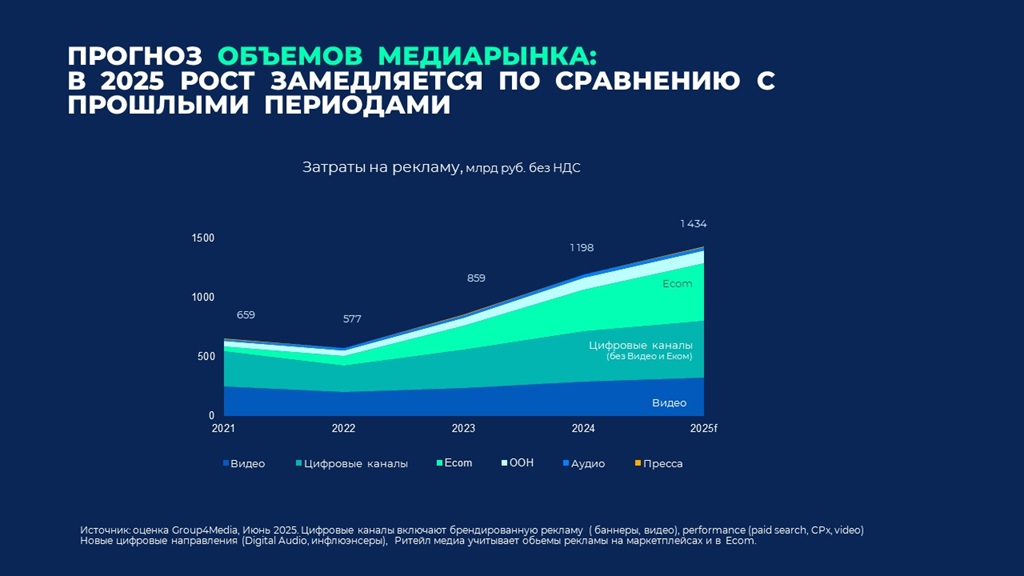 В 2025 году темпы роста российского рынка рекламы замедляются до 20% 5 7852464 diagram4