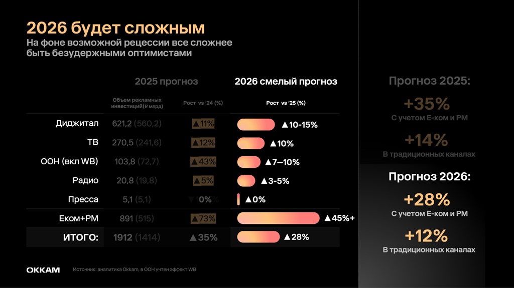 Okkam уточнила прогноз на 2025 год 3 okkam1