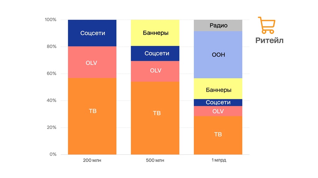 Как бренду с ограниченным бюджетом быть заметным 3 okkam issledovanie 2