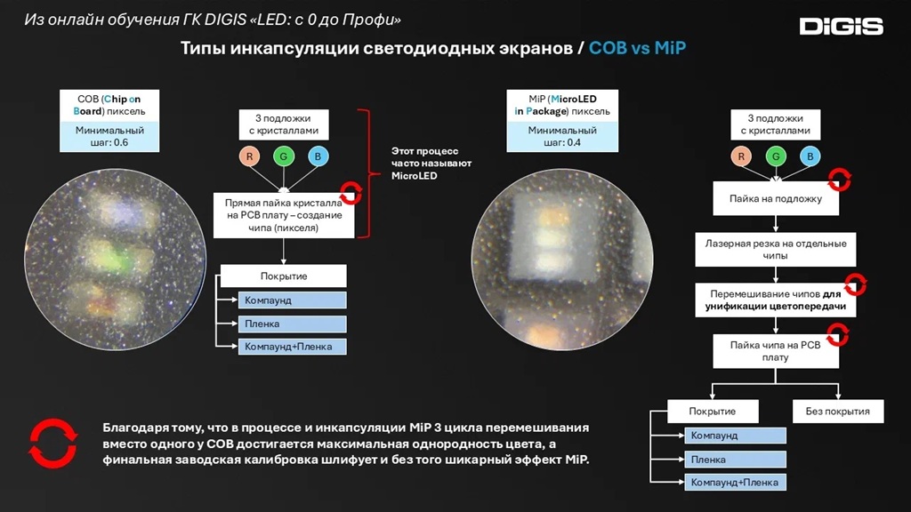tipy inkapsulyaczii cob i mip