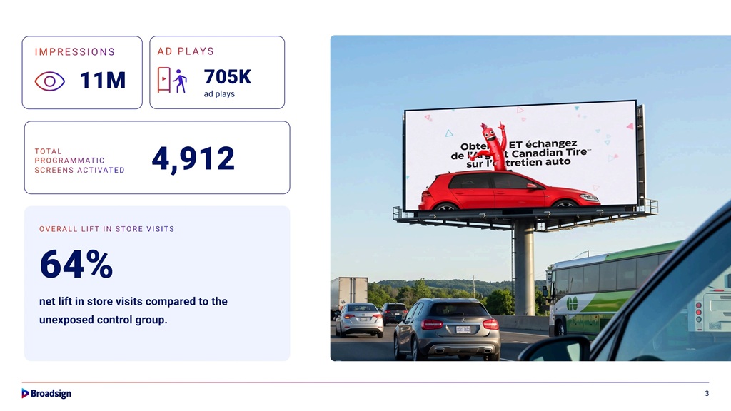 Canadian Tire: pDOOH против конкурентов 4 canadian tire case study 3